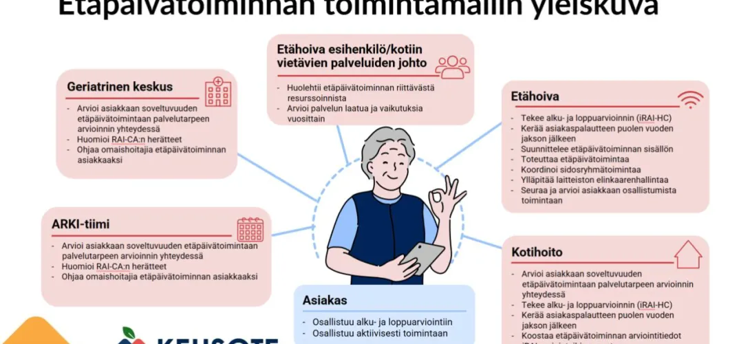 Etäpäivätoiminnan toimintamalli 