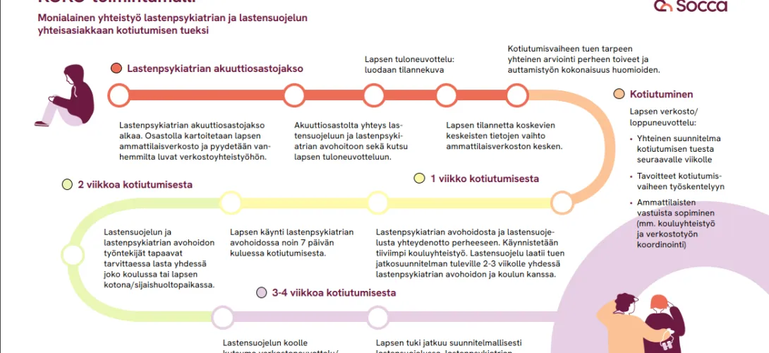 KOKO-toimintamalli - Monialainen yhteistyö lastenpsykiatrian ja lastensuojelun yhteisasiakkaan kotiutumisen tueksi