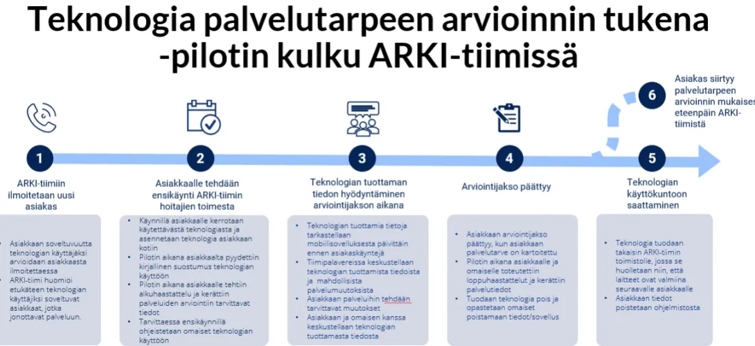 Sensoriteknologia palvelutarpeen arvioinnin tukena Arki-tiimissä 
