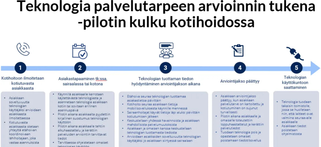 Sensoriteknologia palvelutarpeen arvioinnin tukena kotihoidossa 