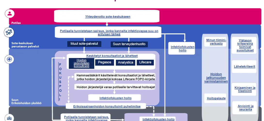 Suun infektiofokusten hoitopolku Pirkanmaan hyvinvointialueella