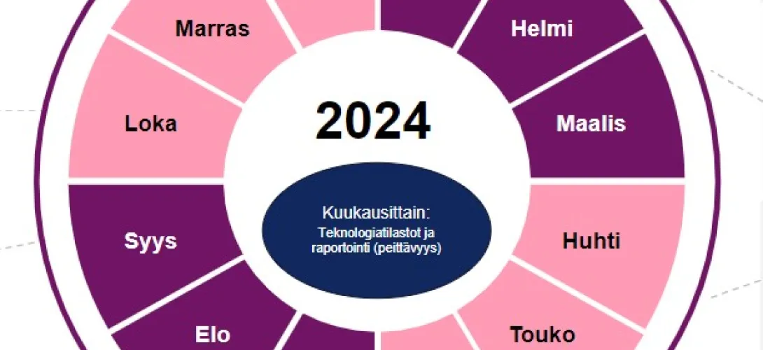 Teknologisen yhteiskehittämisen toimintamalli ikääntyneiden palveluissa, Pirkanmaan hyvinvointialue (RRP, P4, I1)