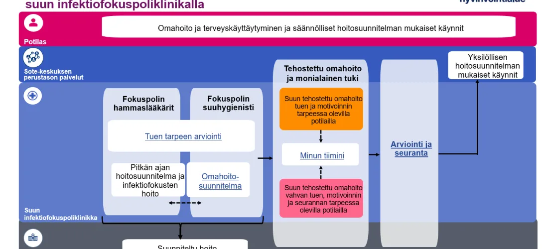 Hoitoon sitouttamisen ja hoidon jatkuvuuden varmistamisen toimintamalli suun infektiofokuspoliklinikalla, Pirkanmaan hyvinvointialue (RRP,P4,I1)