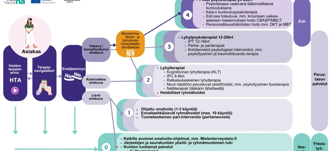 Aikuisten psykososiaalisten palvelujen vahvistaminen Terapiat etulinjaan-toimintamallin mukaisesti Varsinais-Suomen hyvinvointialueella. (RRP, P4, I1)