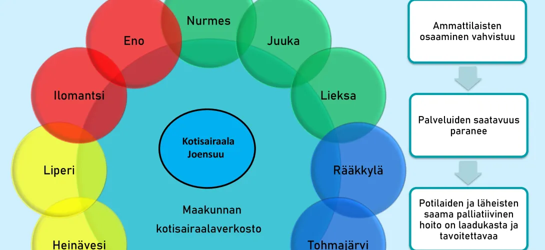 Kotisairaalatoiminnan kehittäminen Pohjois-Karjalan hyvinvointialueella - Siun sotessa