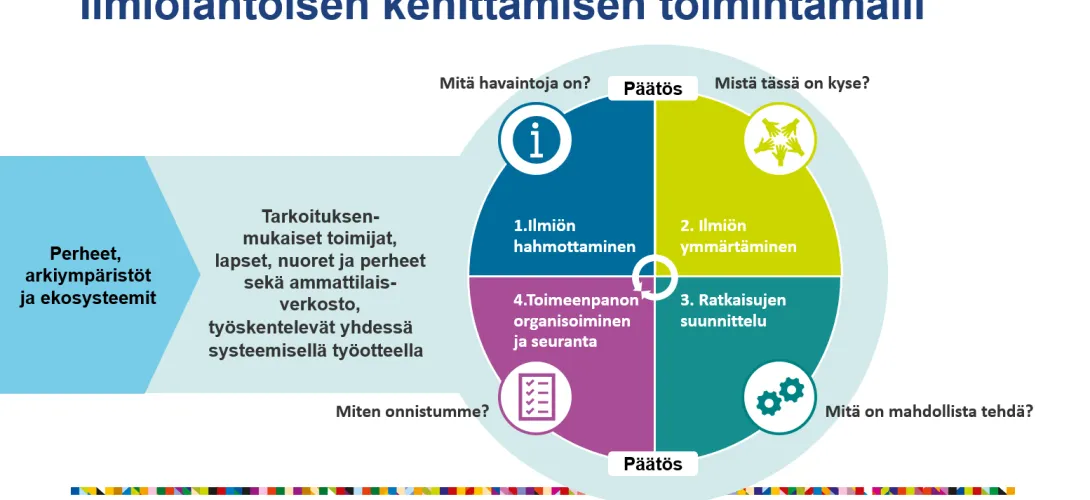 Ilmiölähtöisen yhteiskehittämisen toimintamalli