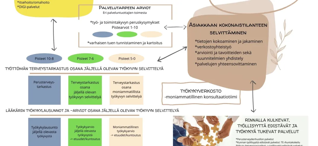 Työttömien työ- ja toimintakyvyn tuen malli, Keski-Pohjanmaan HVA (RRP, P4, I2)