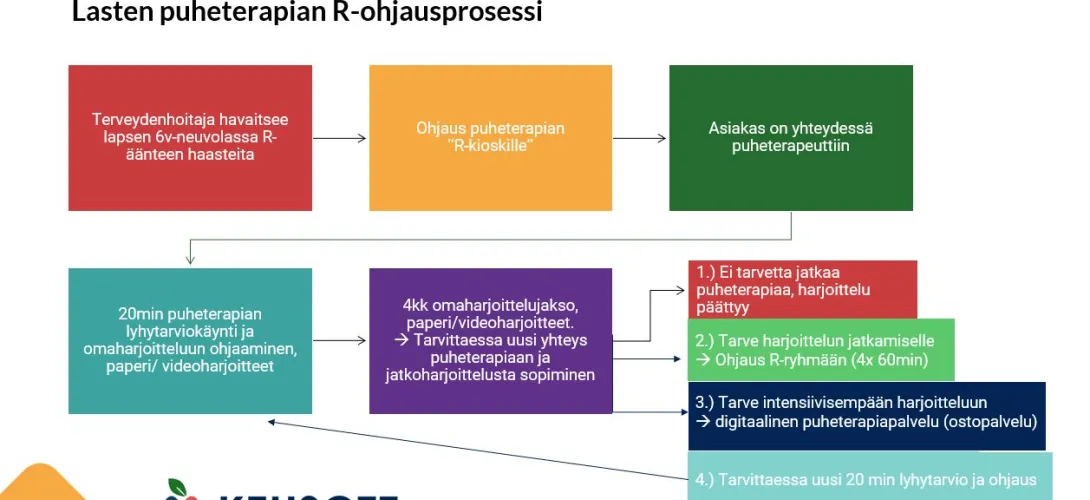 Lasten puheterapian R-ohjausprosessi