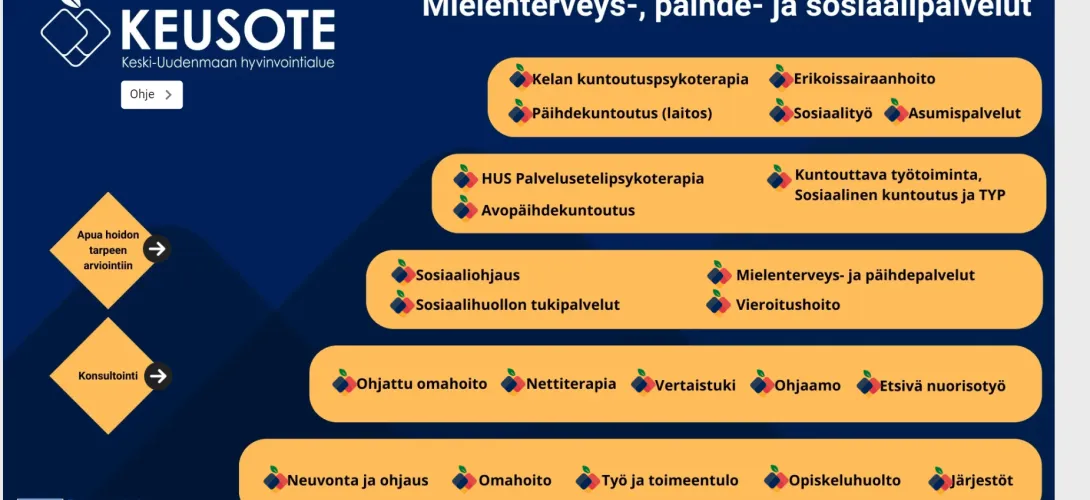 Työkalu nuorten aikuisten ja työikäisten sujuvaan ohjaamiseen mielenterveys-, päihde- ja sosiaalipalveluissa, Keski-Uudenmaan hyvinvointialue, (RRP P4 I1)