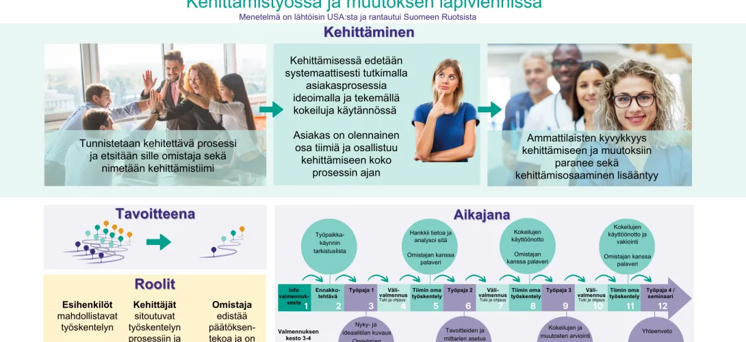 Varha-valmennus sote-prosessien kehittämiseen