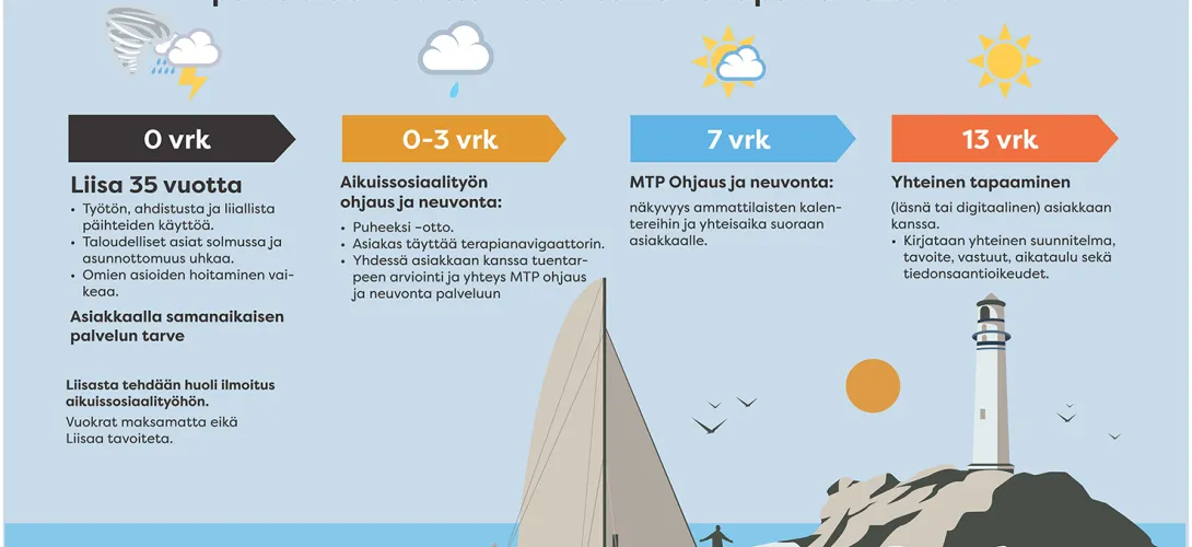 Yhdessä kohti parempaa mielenterveyttä, Länsi-Uudenmaan hyvinvointialue, Sujuvat palvelut -valmennus, (RRP, P4, I1)