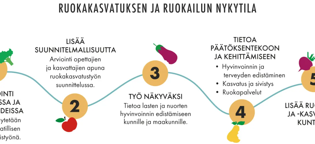 Ruokailun ja ruokakasvatuksen nykytila