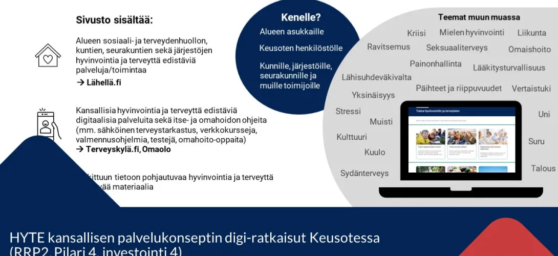HYTE kansallisen palvelukonseptin digi-ratkaisut Keusotessa (RRP, P4, I2 ja P4, I4)