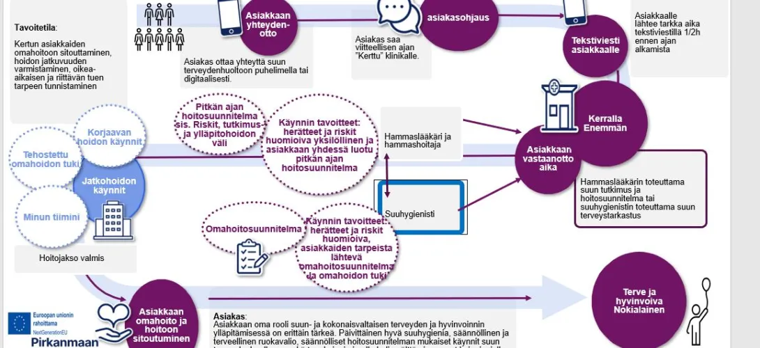 Kerralla enemmän vastaanoton suun sairauksia ennaltaehkäisevä, terveyttä edistävä ja omahoitoa tukeva toimintamalli, Pirkanmaan hyvinvointialue (RRP,P4,I1)