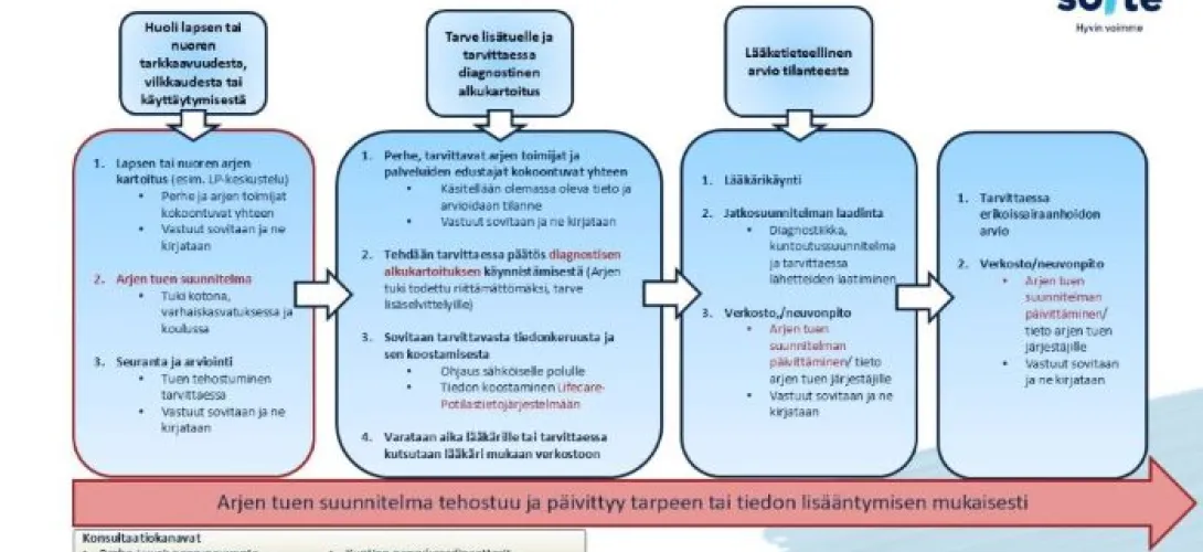 Soiten lasten ja nuorten ADHD prosessi