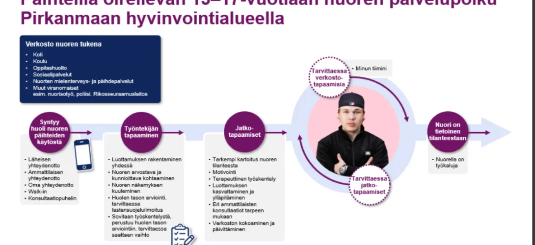 Puhdas päivä - Päihteillä oireilevien nuorten hoitopolku, Pirkanmaan hyvinvointialue, Sujuvat palvelut –valmennus, (RRP, P4, I1)