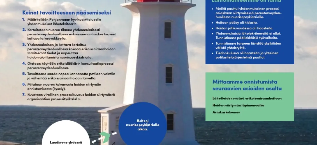 13-17 vuotiaan mielenterveys haastein oireilevan nuoren hoidon siirtymän prosessi perustason palvelusta nuorisopsykiatrialle, Pohjanmaan hyvinvointialue, Sujuvat palvelut valmennus, (RRP, P4, I1)
