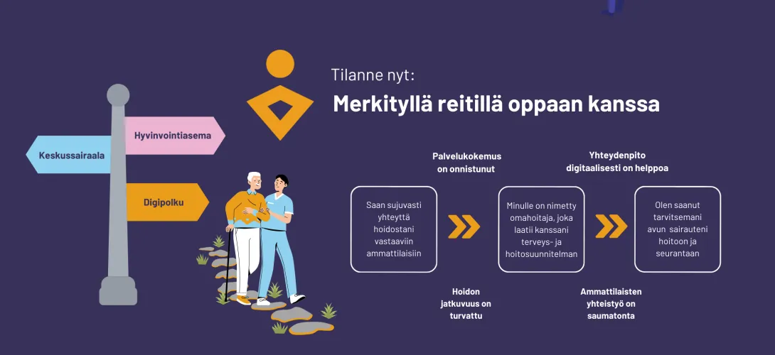 Sydänpotilaan palvelupolku, Etelä-Karjalan hyvinvointialue, Sujuvat palvelut -valmennus, (RRP, P4, I1)