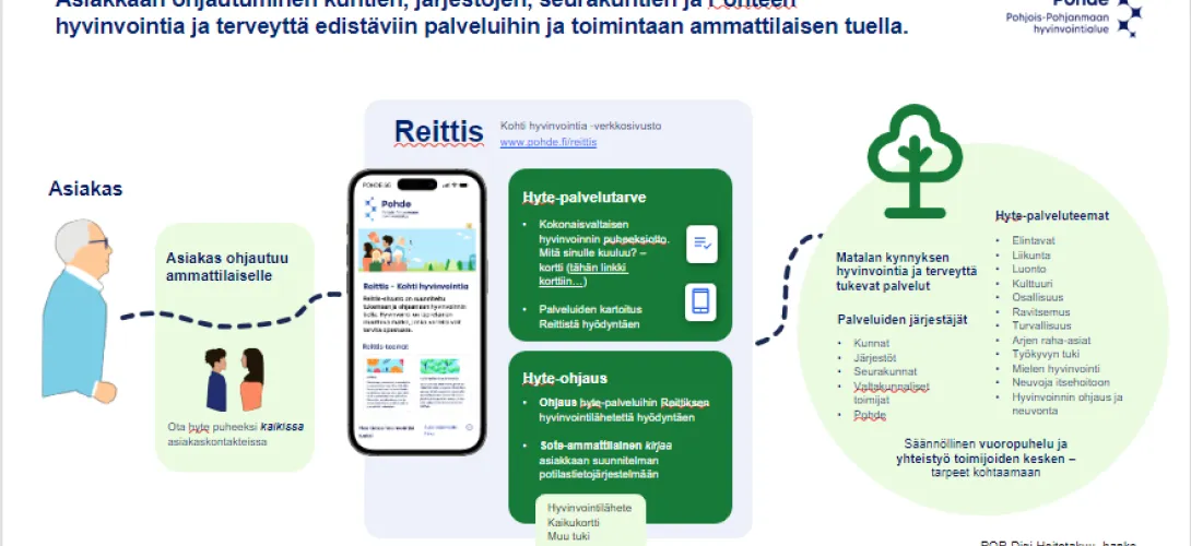 Reittis - Kohti hyvinvointia -verkkosivusto monialaisen asiakas- ja palveluohjauksen tukena. Pohjois-Pohjanmaan HVA (RRP, P4, I2 & I4)