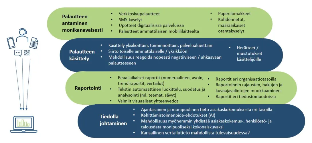 Asiakaspalauteratkaisun käyttöönotto Keski-Suomen hyvinvointialueella (RRP, P4, I4)