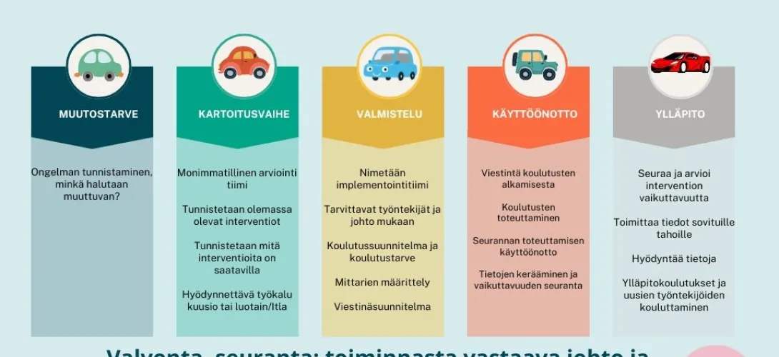Implementaatiotyökalun kehittäminen Kanta-Hämeen hyvinvointialueella (RRP P4, I1)