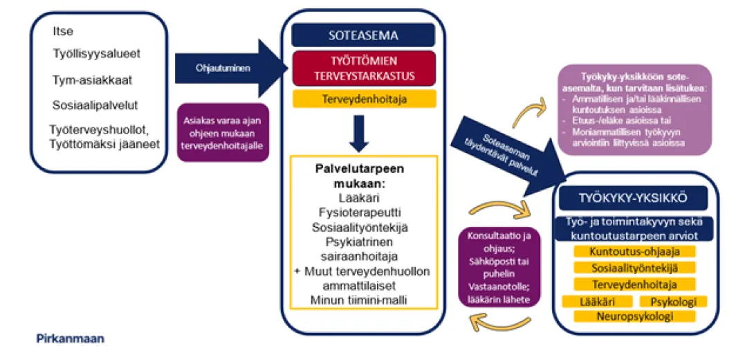 Työttömien terveyspalveluiden työkyvyn tuen toimintamalli Pirkanmaalla