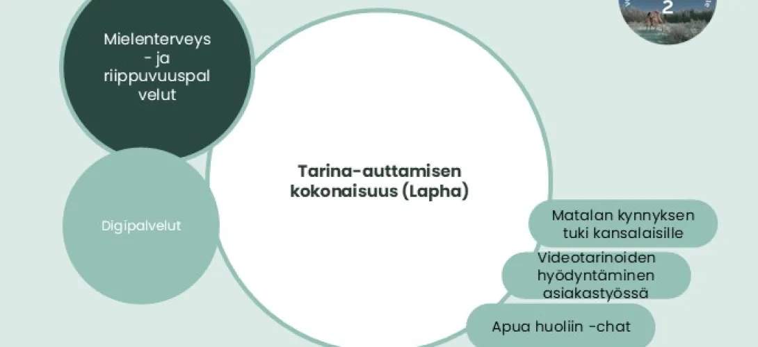 Tarina-auttamisen verkkoauttamisen palvelun kokonaisuus Lapin hva, RRP, P4, I4