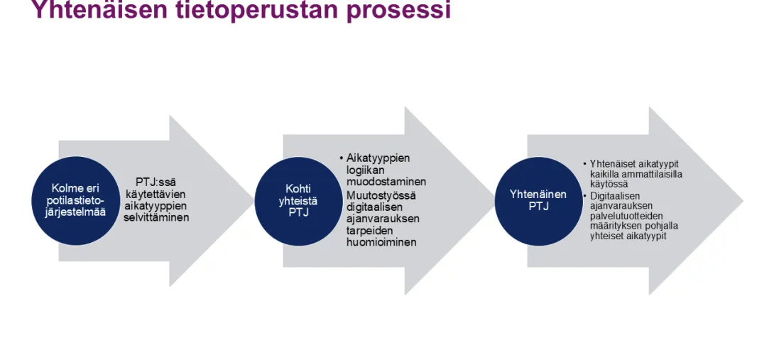 Digitaalinen ajanvaraus - ajanvaraustuotteiden yhtenäistäminen, Pirkanmaan hyvinvointialue (RRP, P4, I1)
