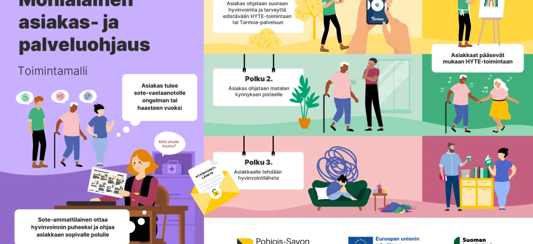 Monialainen asiakas- ja palveluohjaus Pohjois-Savon hyvinvointialueella, Pohjois-Savon hyvinvointialue (RRP, P4, I2) 