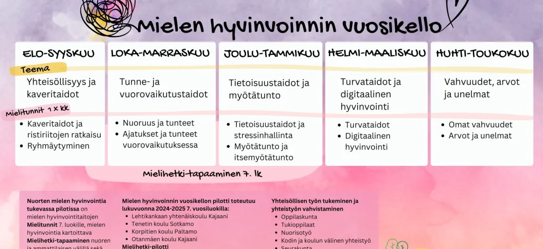 Mielenhyvinvoinnin matalan tuen malli nuorten kasvuympäristöön, Kainuun hyvinvointialue (RRP, P4, I1)