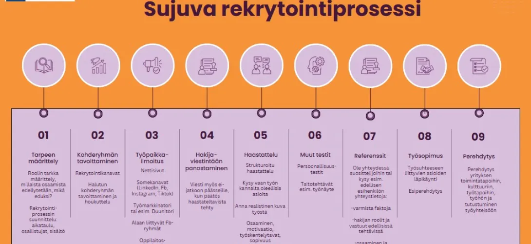 Sujuva rekrytointiprosessi -työnantajille ja rekrytoinnin parissa työskenteleville
