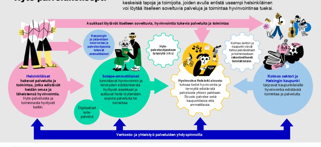 Monialainen asiakas- ja palveluohjaus, Helsingin kaupunki, (RRP, P4, I2 ja I4)