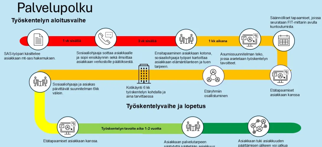 Mielenterveysasiakkaiden etä- ja lähityö, Helsinki (RRP, P4, I4)