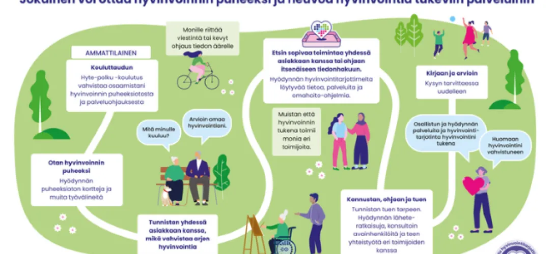 Hyvinvoiva VAKE - hyvinvointia edistävä toiminta helposti löydettäväksi, Vantaan ja Keravan hyvinvointialue (RRP, P4, I2, I4)