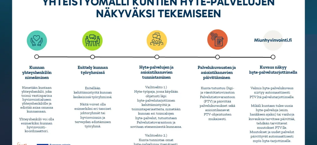 Yhteistyömalli kuntien hyte-palvelujen näkyväksi tekemiseen, Pohjois-Karjalan hyvinvointialue (RRP, P4, I2)