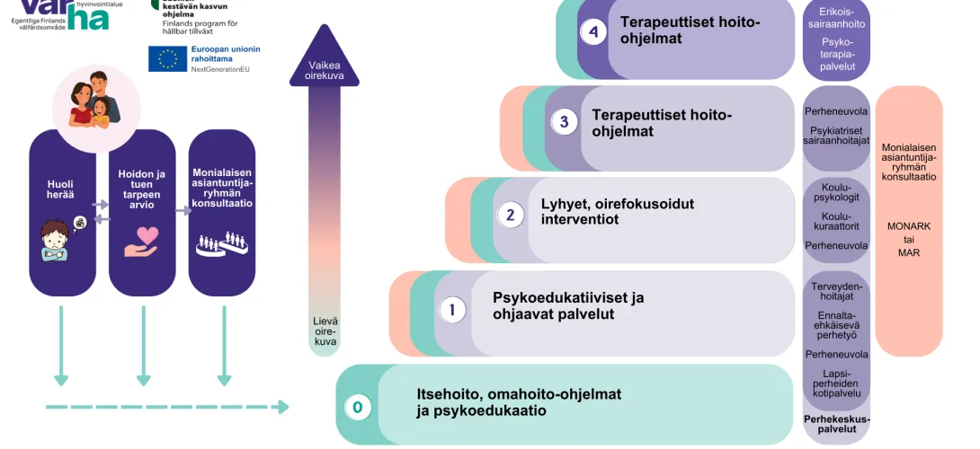 Lasten ja nuorten psykososiaalisten palveluiden vahvistaminen Terapiat etulinjaan-toimintamallin mukaisesti Varsinais-Suomen hyvinvointialueella (RRP, P4, I1)