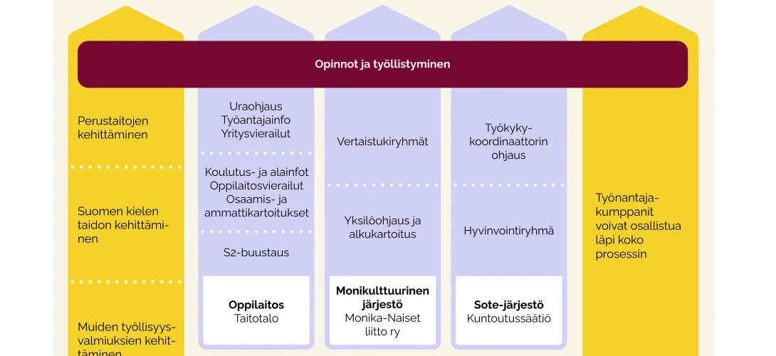 Vieraskielisten työelämäosallisuuden edistämisen yhteistyömalli