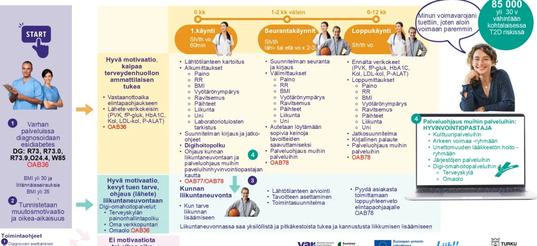 Työikäisten elintapaohjaus-liikuntaneuvonnan toimintamalli, Varsinais-Suomen HVA  (RRP, P4, I2)