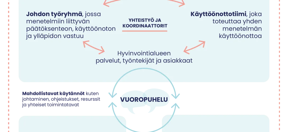 Implementointitiimien malli psykososiaalisten menetelmien käyttöönottoon sosiaali- ja terveydenhuollossa