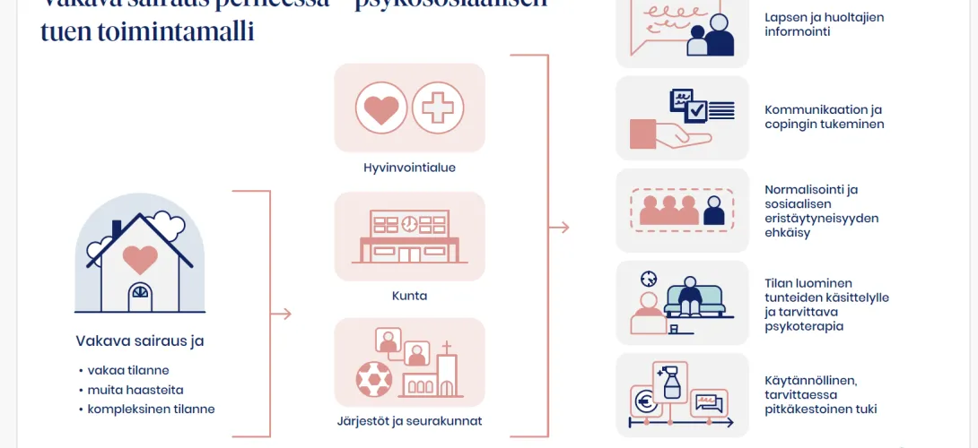 Vakava sairaus perheessä - psykososiaalisen tuen toimintamalli