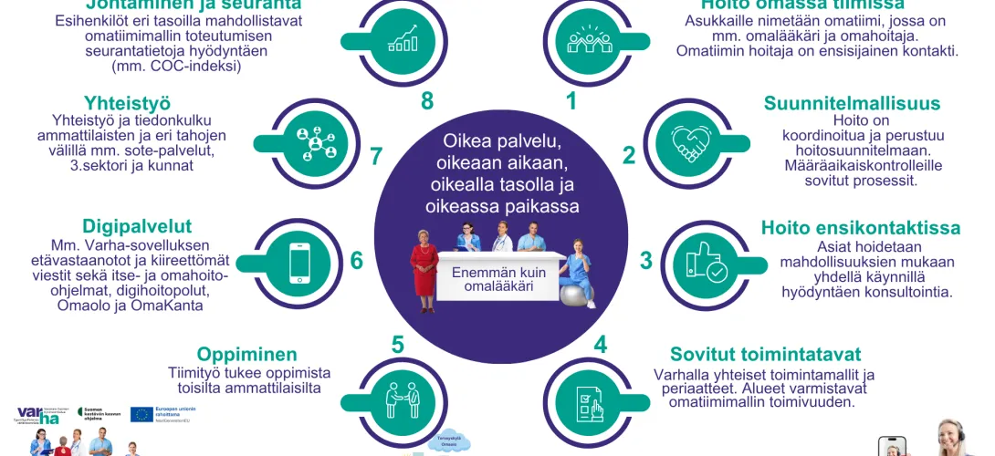 Hoidon jatkuvuusmalli, Varsinais-Suomen hyvinvointialue (RRP, P4, I1, I4)