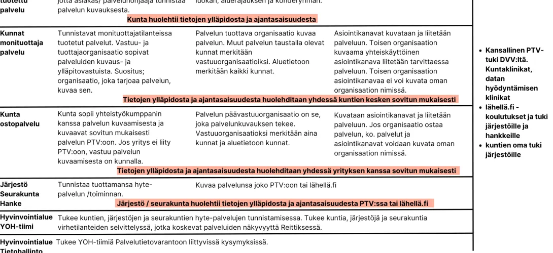 PTV -kuntakoordinaatio ja HYTE digitalisaation kehittäminen Pohteen alueella (RRP2, P4, I2 ja I4)