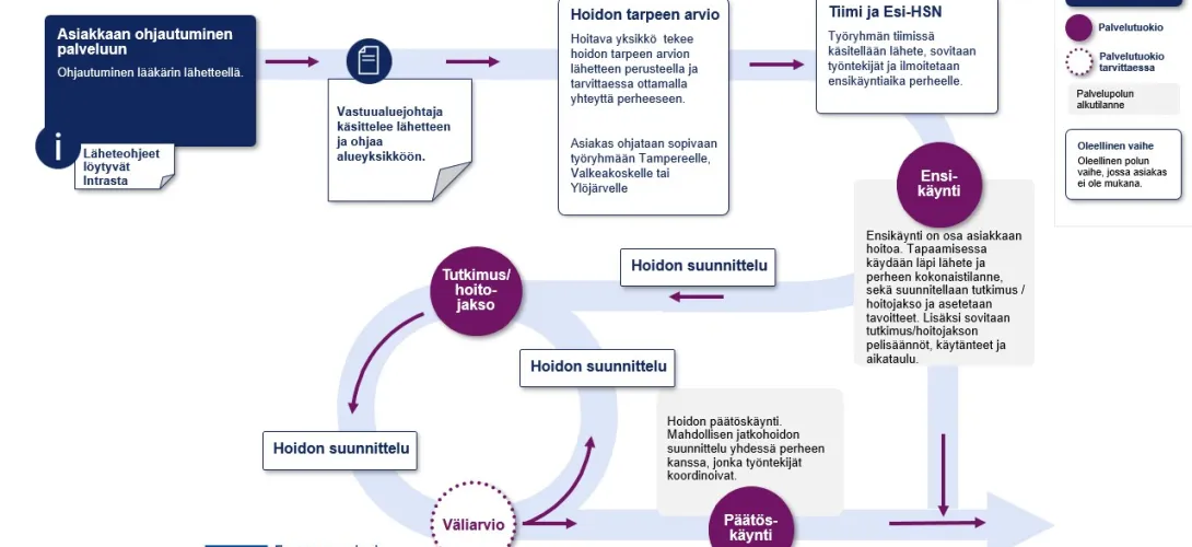 Lastenpsykiatrian alueyksikön toimintamalli, Pirkanmaan hyvinvointialue (RRP2, P4, I1)