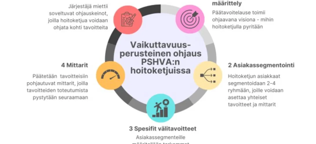 Vaikuttavuusperusteisen ohjauksen suunnitelma Pohjois-Savon hyvinvointialueen hoitoketjuissa, Pohjois-Savon hyvinvointialue (RRP  P4, I3)