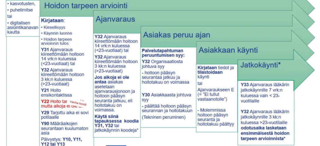 Perusterveydenhuollon hoitoon pääsyn seurannan kehittäminen RRP, P4, I1