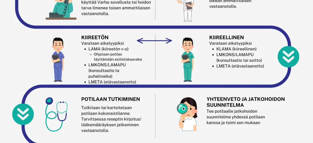 LMEP-hoitajille ohjautumisen ja toiminnan alueellinen yhtenäistäminen osana omatiimimallia | Varsinais-Suomen HVA, Pilotti 3