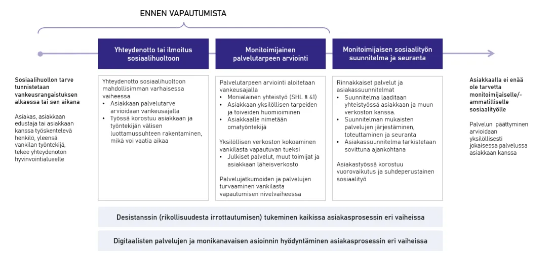 Monitoimijaisen sosiaalityön toimintamalli vankilasta vapautuvan tukena (VAPAA-hanke)