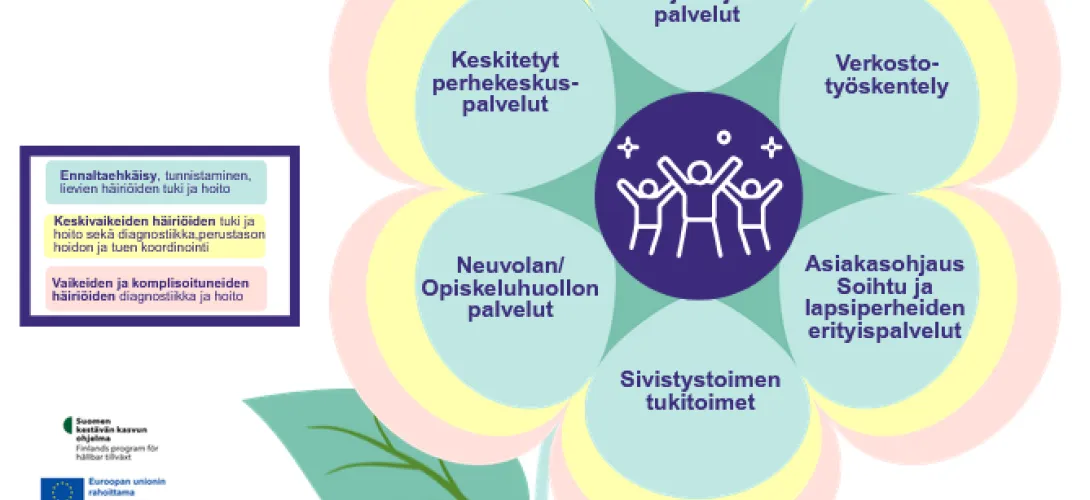Lasten ja nuorten psykososiaalisen tuen ja hoidon palvelumalli, Varsinais-Suomen hva (RRP, P4, I1)