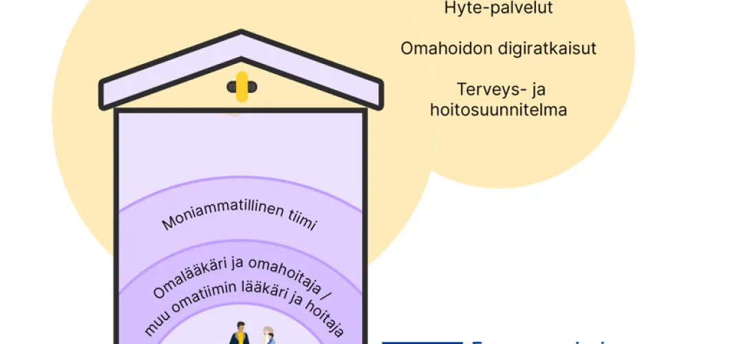 OmaTiimi-malli, Pohjois-Savon hyvinvointialue (RRP, P4,  I1, I4)