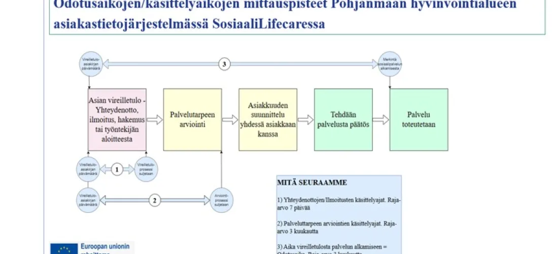 Sosiaalihuollon asianhallinnan ja palvelujen saatavuuden seurannan kehittäminen, RRP, P4, I1